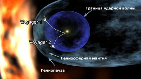 Voyager 1 удаляется от Солнца со скоростью примерно 17 километров в секунду, его собрат под номером два – чуть медленнее (округлённо 15 км/с) (иллюстрация NASA/JPL).